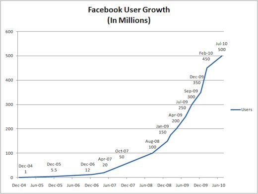 Facebook Growth