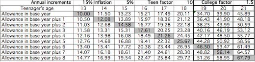 Teenagers and Allowance