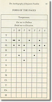 Franklin Chart