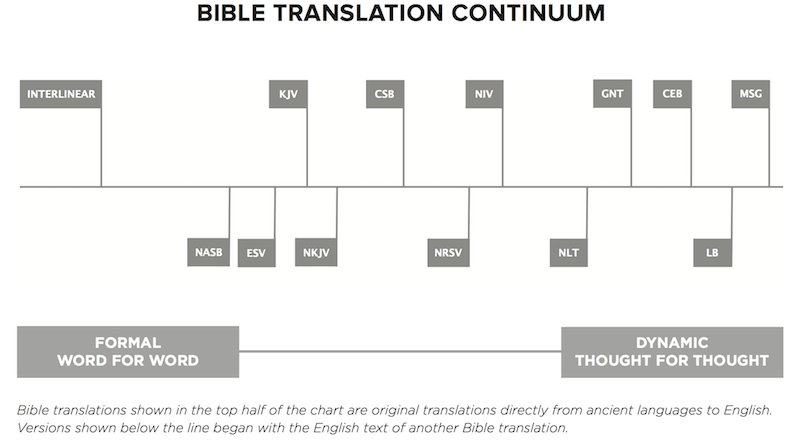 Bible Translation Continuum