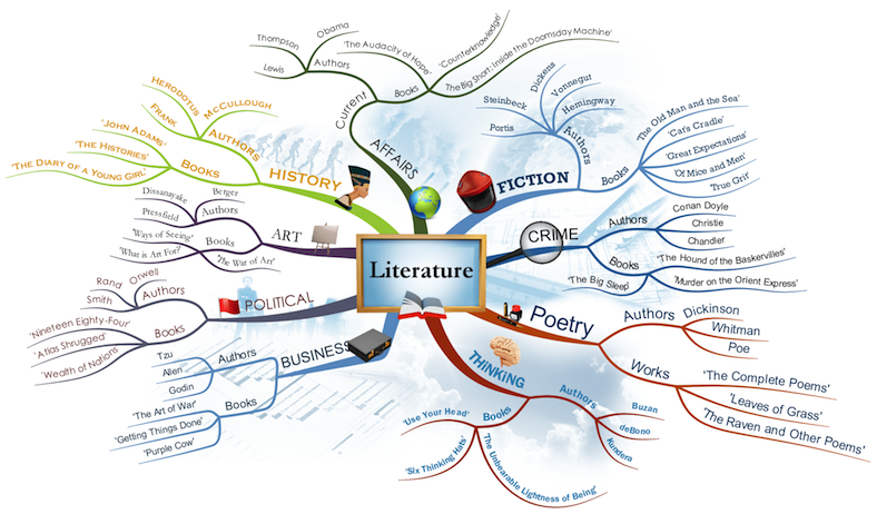 simple mind mapping software